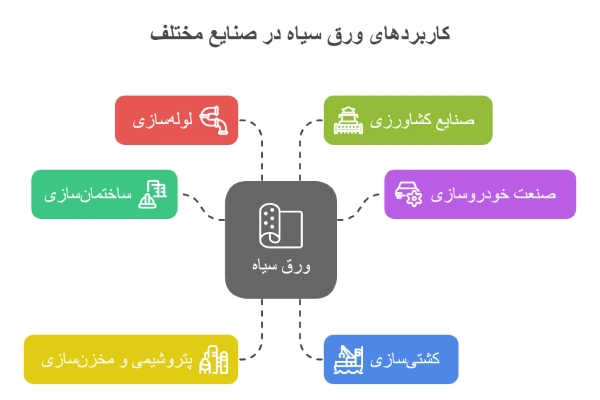 کاربرد ورق سیاه چیست