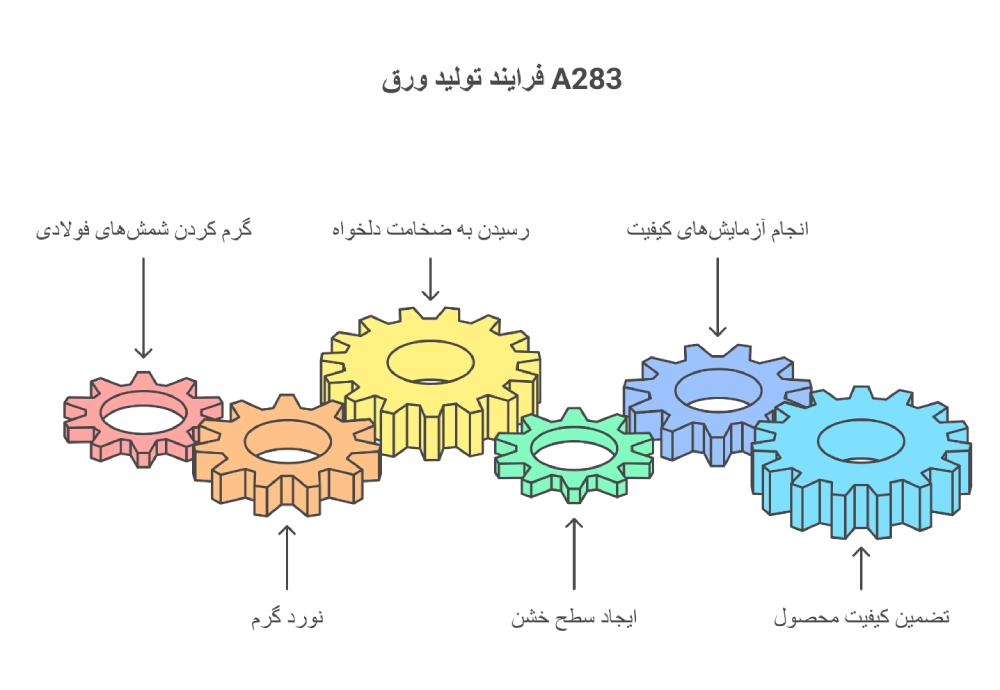 فرایند تولید ورق A283 چیست