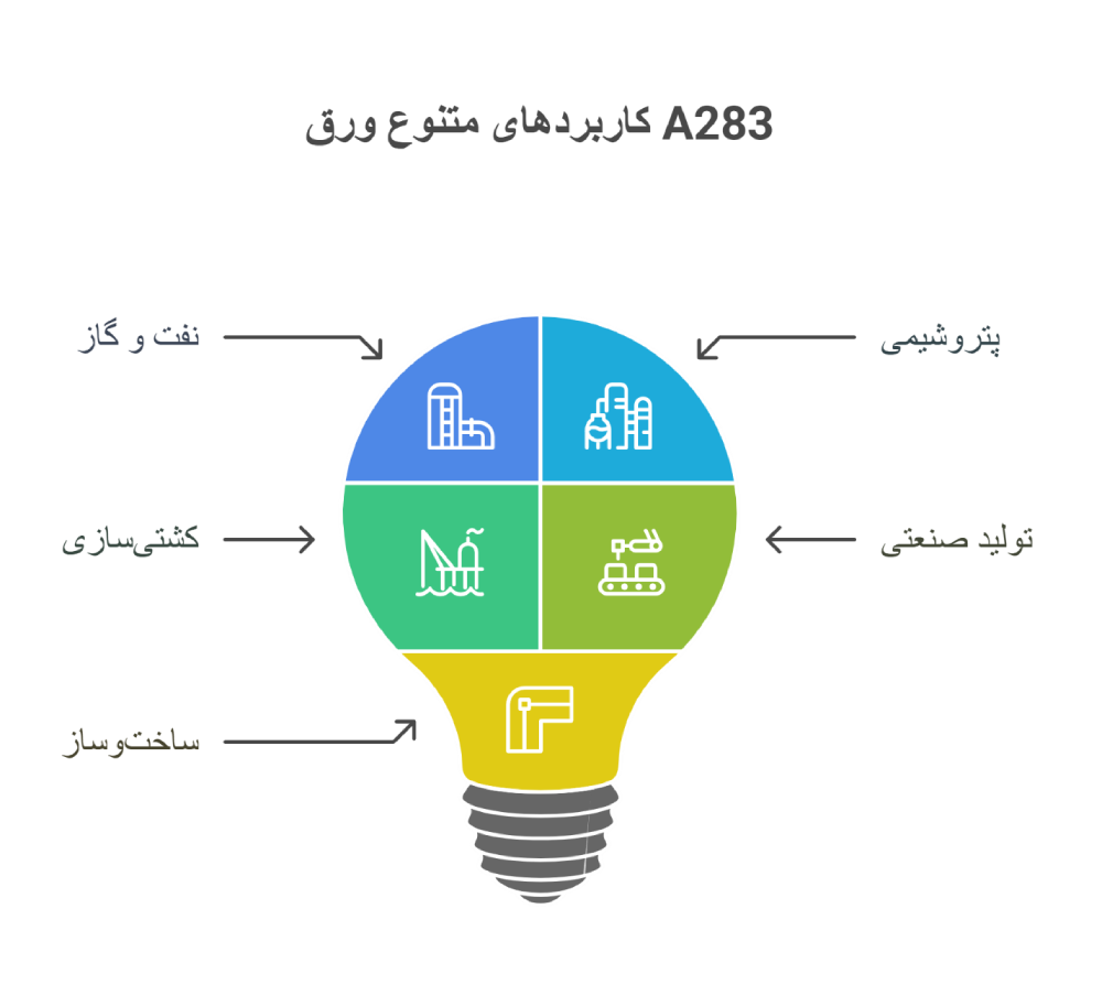 کاربردهای ورق A283 چیست