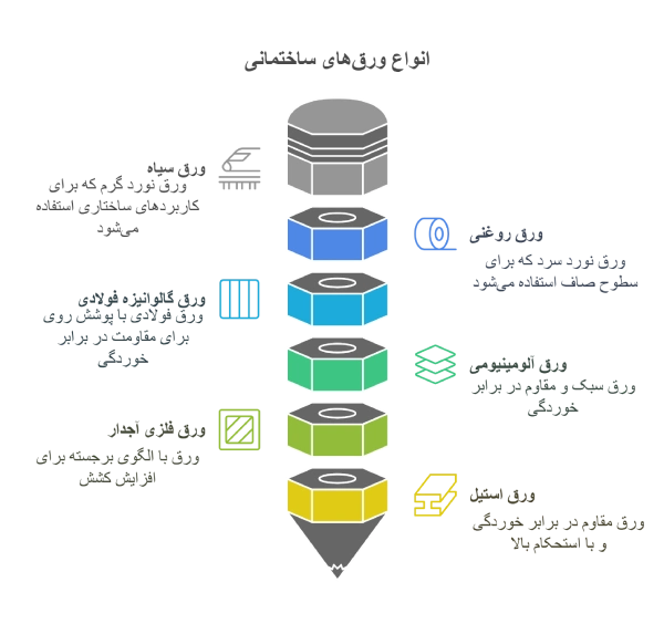 انواع ورق ساختمانی چیست