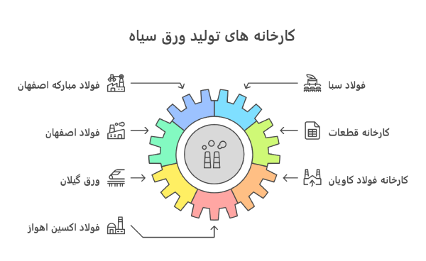 اینفوگرافیک کارخانه های تولید ورق سیاه