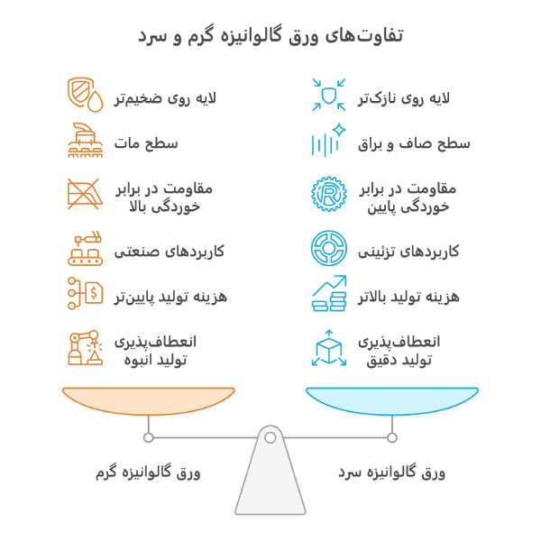 اینفوگرافیک تفاوت‌های ورق گالوانیزه گرم و سرد