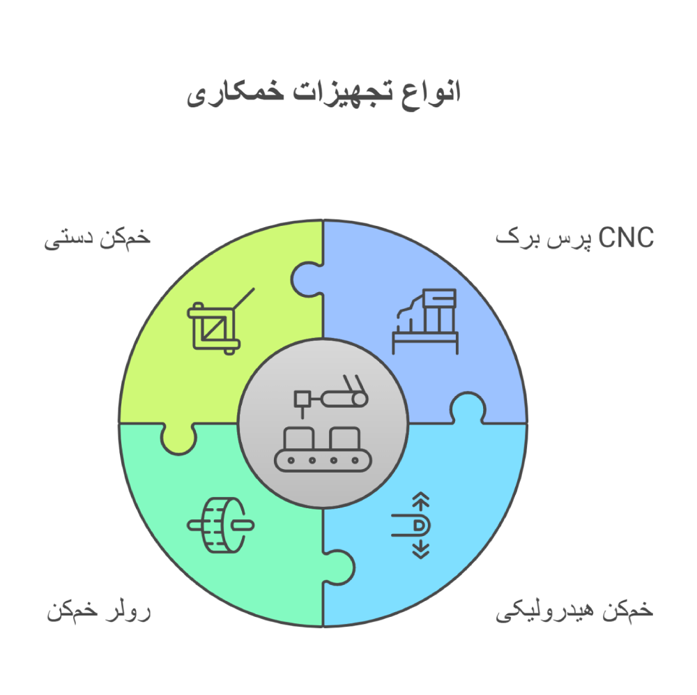 ستگاههای مورد استفاده در خمکاری ورق