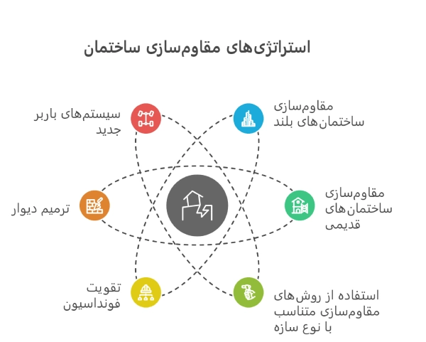 استراتژی های مقاوم سازی ساختمان