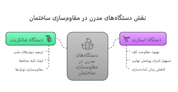 نقش دستگاه های مدرن در مقاوم سازی ساختمان
