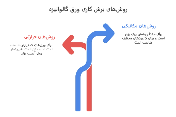 انواع برشکاری ورق گالوانیزه
