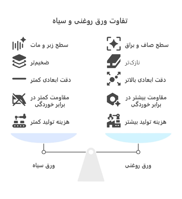 اینفوگرافیک تفاوت ورق روغنی و سیاه