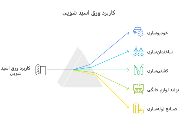 کاربرد ورق اسید شویی