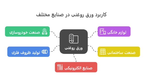 کاربرد ورق روغنی