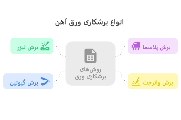 اینفوگرافیک انواع برشکاری ورق آهن