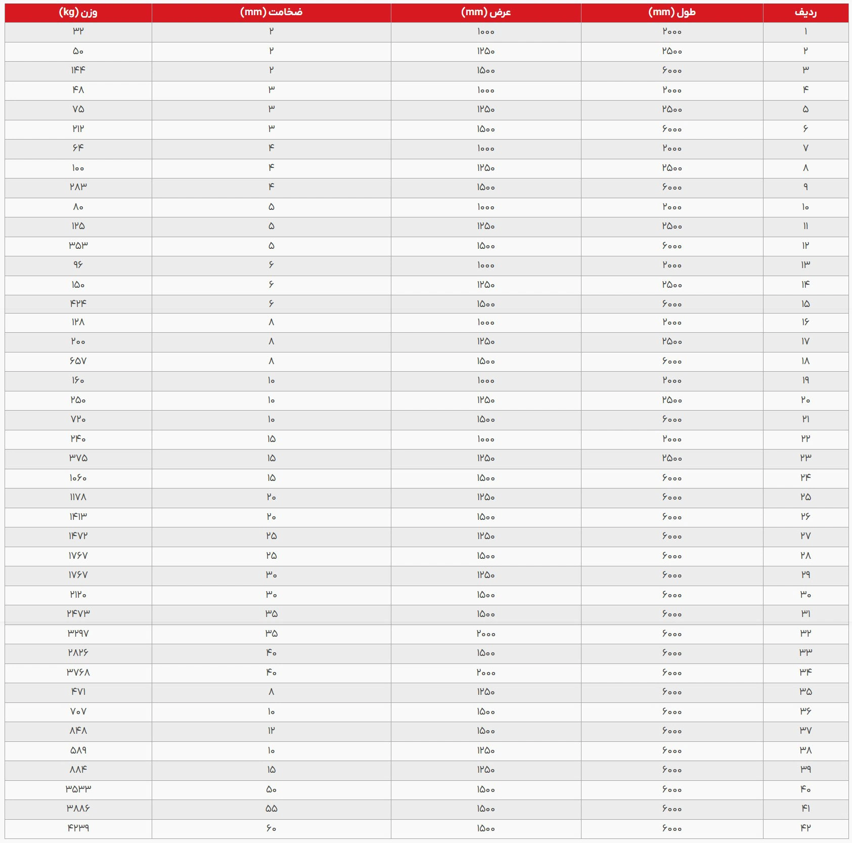 جدول وزن ورق سیاه