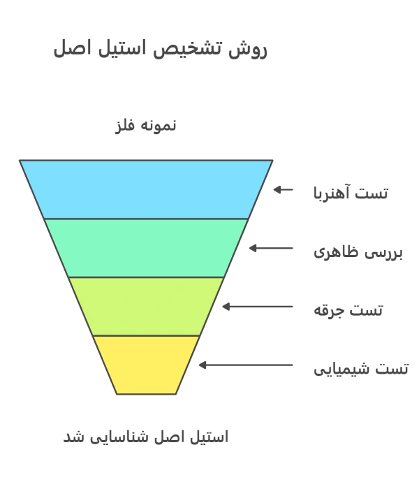 روش تشخیص استیل اصل