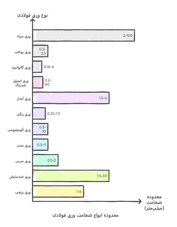 محدوده ضخامت ورق فولادی