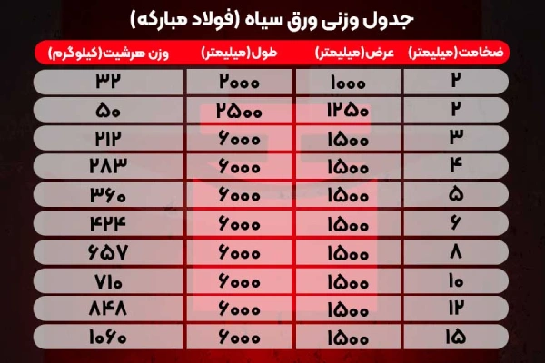 جدول وزن ورق سیاه فولاد مبارکه اصفهان