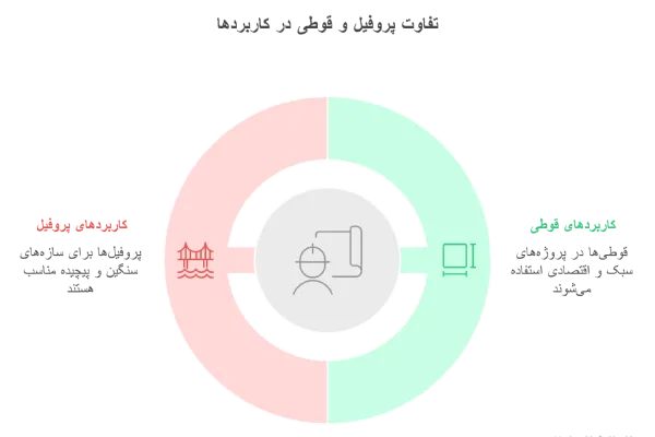 تفاوت پروفیل و قوطی در کاربردها