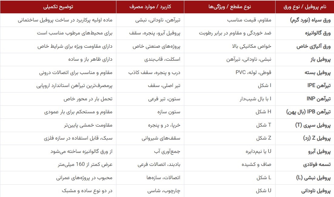 جدول انواع پروفیل ساختمانی
