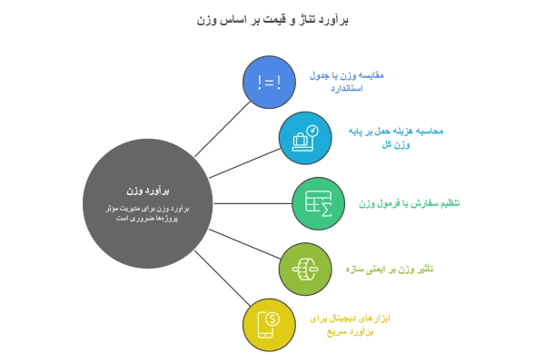 نکات کلیدی در برآورد تناژ