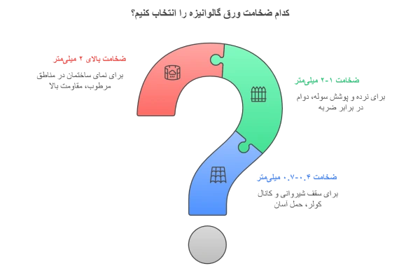 کاربردهای ورق گالوانیزه کاشان بر اساس وزن
