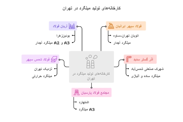 لیست کارخانه های تولید میلگرد در تهران