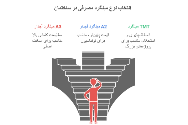 انتخاب نوع میلگرد مصرفی در ساختمان 