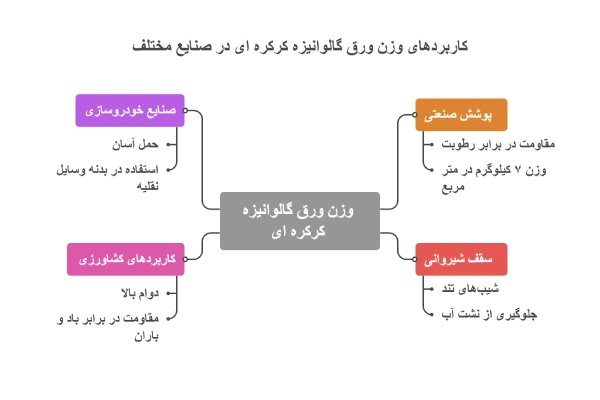 کاربردهای وزن ورق گالوانیزه کرکره ای در صنایع مختلف