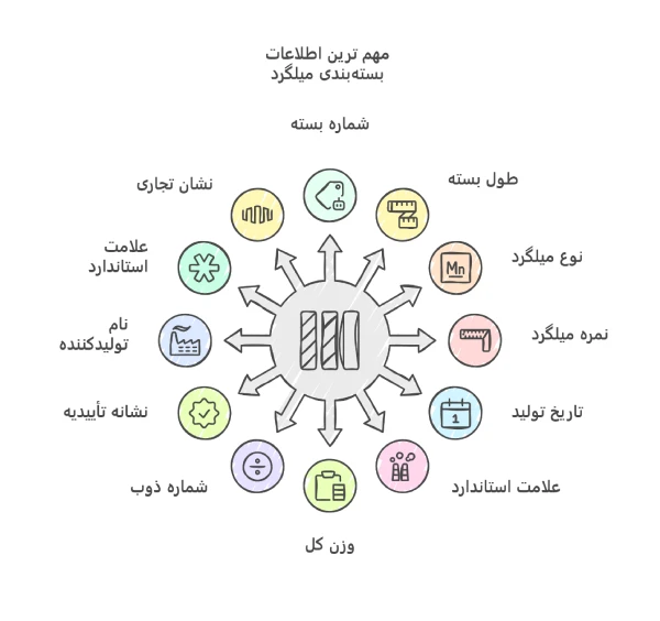 نکات مهم در بستهبندی بندیل میلگرد