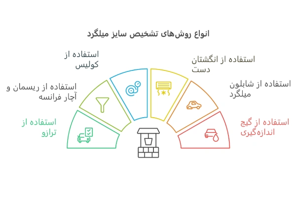 انواع روشهای تشخیص سایز میلگرد