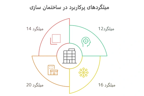 میلگردهای پرکاربرد در ساختمان سازی