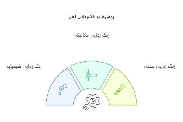 انواع روش‌های زنگ‌زدایی آهن
