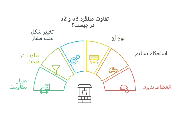 تفاوت قیمت میلگرد a2 و a3