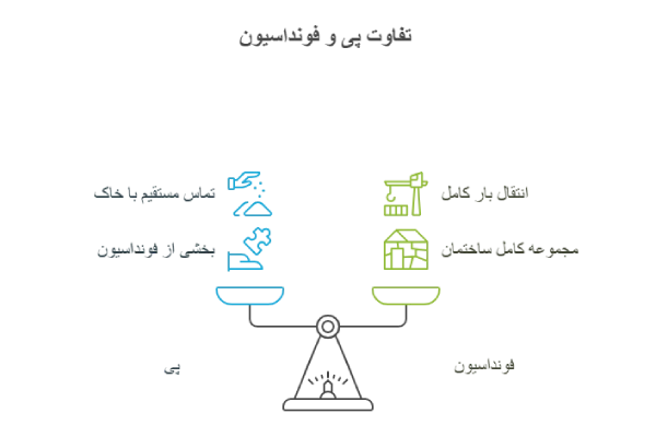 تفاوت پی و فونداسیون