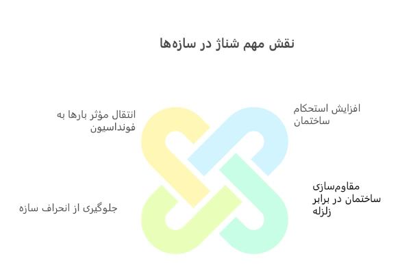 نقش مهم شناژ در سازه‌ها