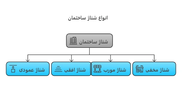 اینفوگرافیک انواع شناژ ساختمان