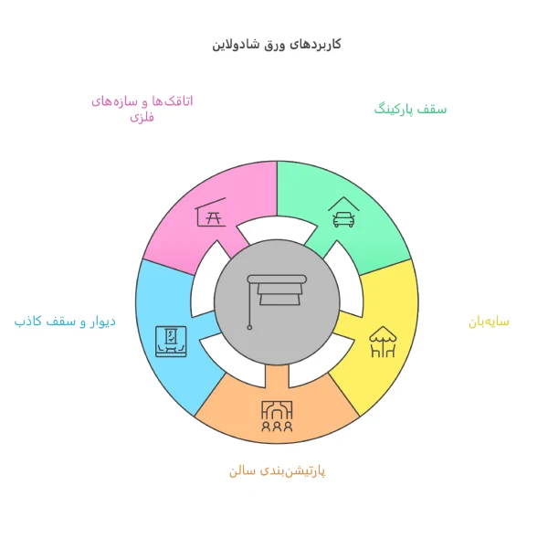 کاربرد انواع ورق شادولاین