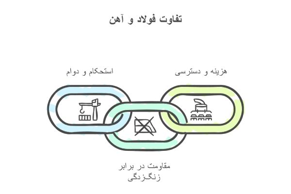 اصلی ترین تفاوت آهن و فولاد 