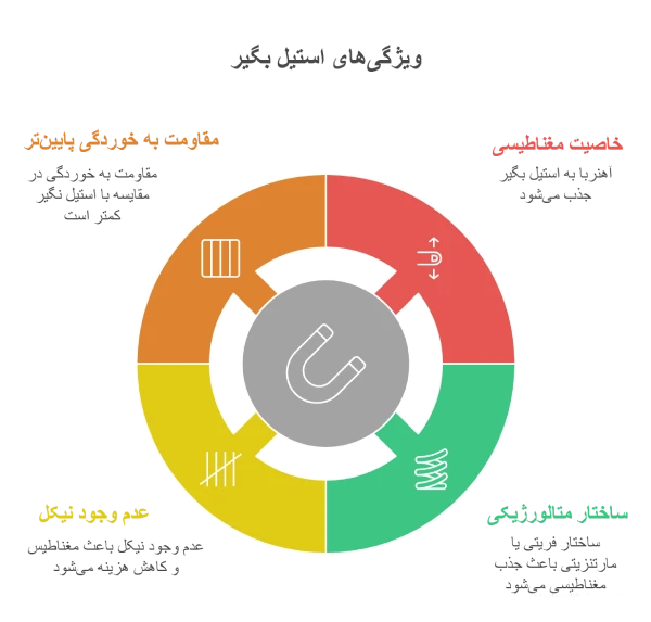 ویژگی‌های استیل بگیر چیست