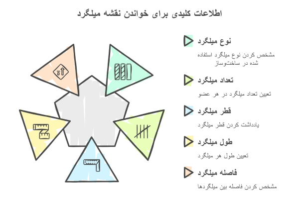 اینفوگرافیک آموزش نقشه خوانی میلگرد 