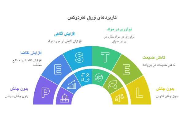 کاربرد ورق هاردوکس
