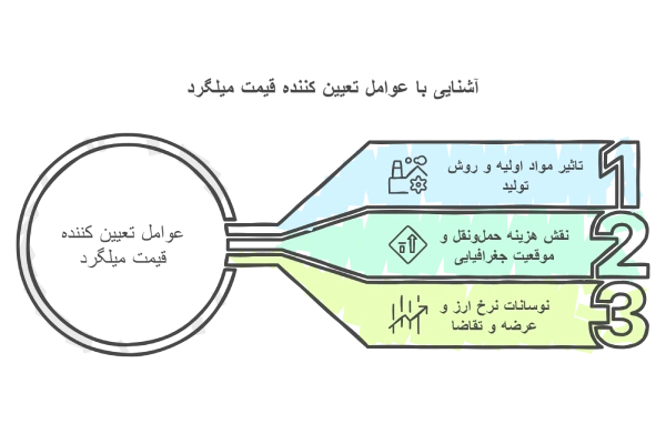 اینفوگرافیک تعیین ارزانترین قیمت میلگرد