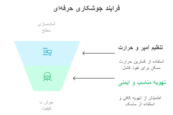 نکات جوشکاری ورق گالوانیزه