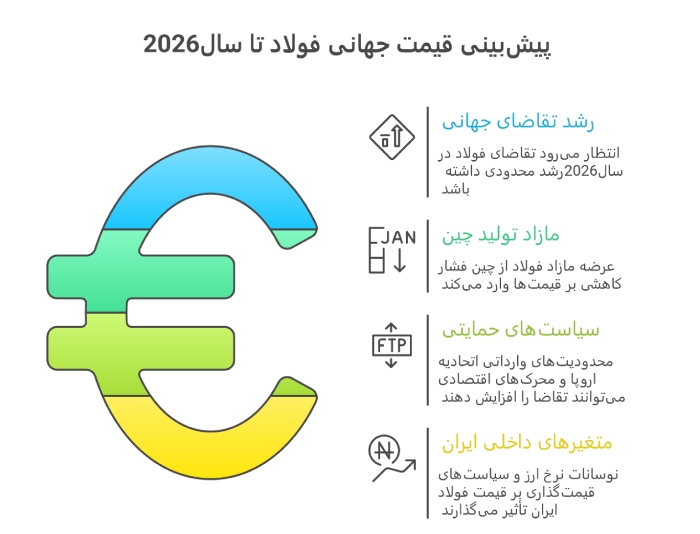 پیش‌بینی قیمت جهانی فولاد ۲۰۲۶ با نگاهی به ایران