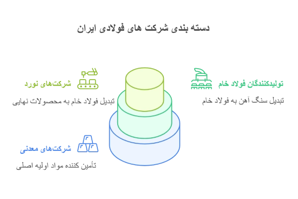 لیست شرکت های فولادی ایران