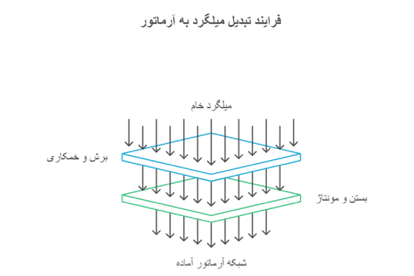 فرایند تبدیل میلگرد به آرماتور