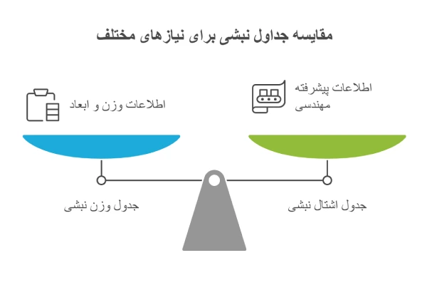 تفاوت جدول اشتال با جدول وزن 
