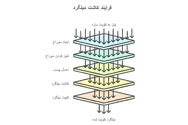 فرایند کاشت میلگرد