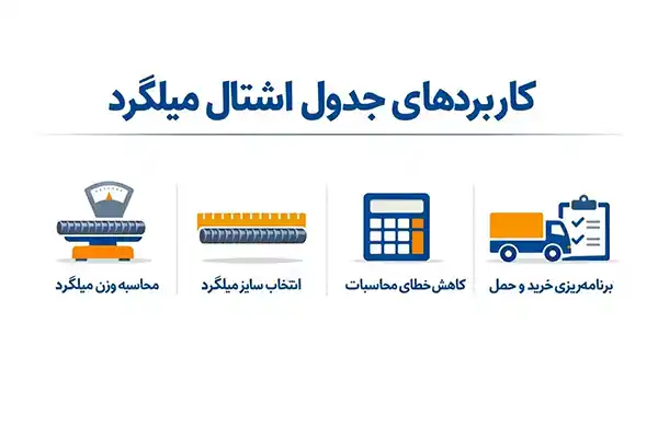 اینفوگرافیک کاربردهای جدول اشتال میلگرد