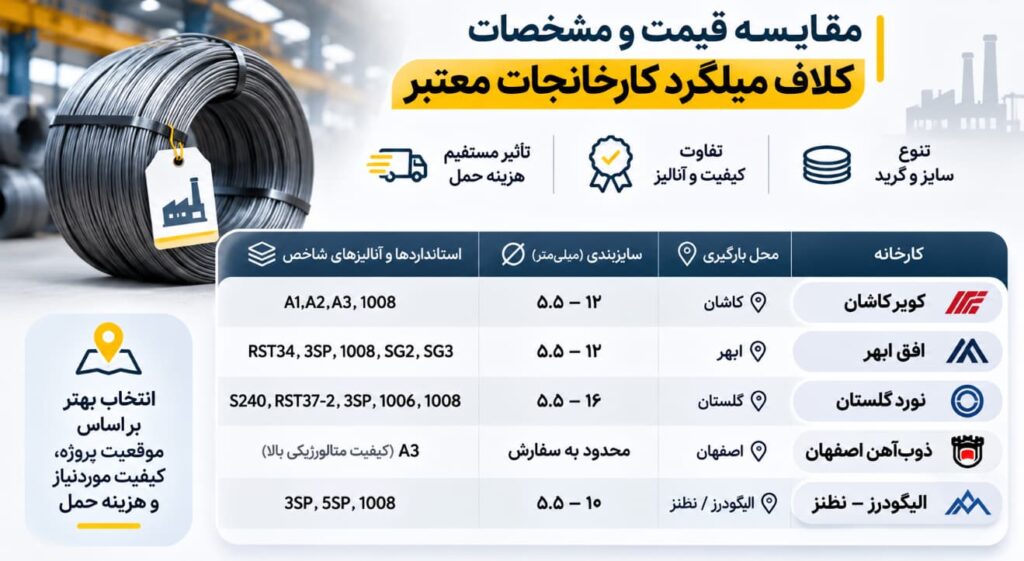 اینفوگرافیک بررسی و مقایسه قیمت کلاف میلگرد کارخانجات معتبر