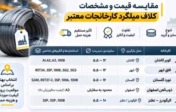 اینفوگرافیک بررسی و مقایسه قیمت کلاف میلگرد کارخانجات معتبر