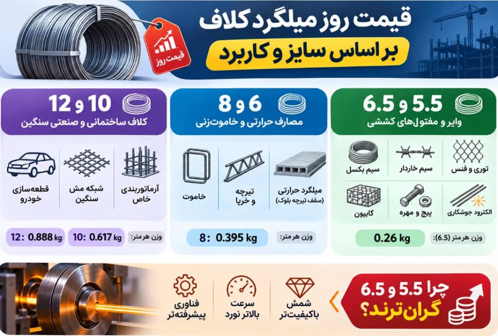 اینفوگرافیک قیمت روز میلگرد کلاف بر اساس سایز و کاربرد