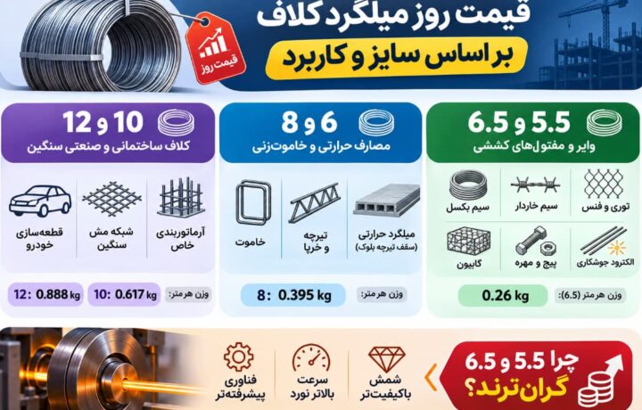 اینفوگرافیک قیمت روز میلگرد کلاف بر اساس سایز و کاربرد